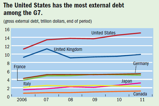 The United States has the most external debt among the G7.