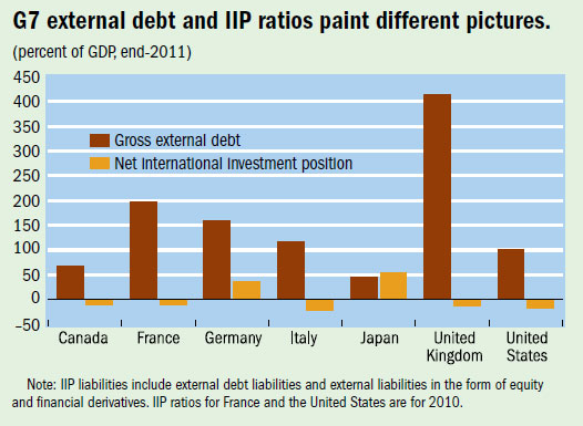 G7 external debt and IIP ratios paint different pictures.