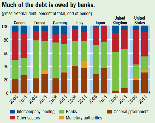 Much of the debt is owed by banks.