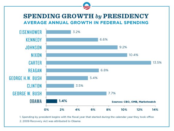 Government Spending Under President Obama 