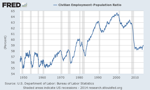 Graph of Civilian Employment-Population Ratio