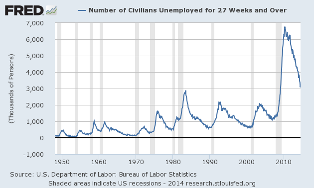 Graph of Civilians Unemployed for 27 Weeks and Over