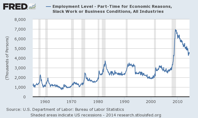 Graph of Employment Level - Part-Time for Economic Reasons, Slack Work or Business Conditions, All Industries