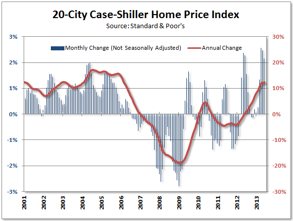 Case Shiller Home Prices