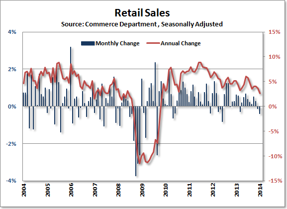 January Retail Sales