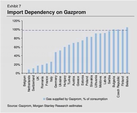 http://icebergfinanza.finanza.com/files/2014/03/Import+Dependency+on+Gazprom.png