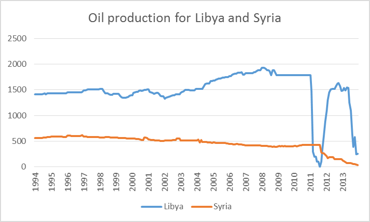 Crude oil production from Libya and Syria, 1994:M1 to 2013:M12, in thousands of barrels per day.  Data source: EIA