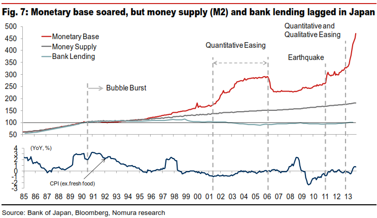 Quantitative Easing japan monetary base v inflation (1)
