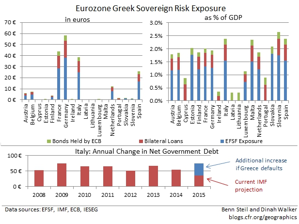 Eurozone Exposure to Greece
