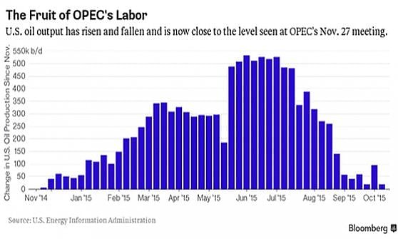Petrolio, l'Opec mette fuori gioco gli Usa. Ma a caro prezzo