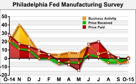 Philly Fed Index Indicates Continued Contraction In October 