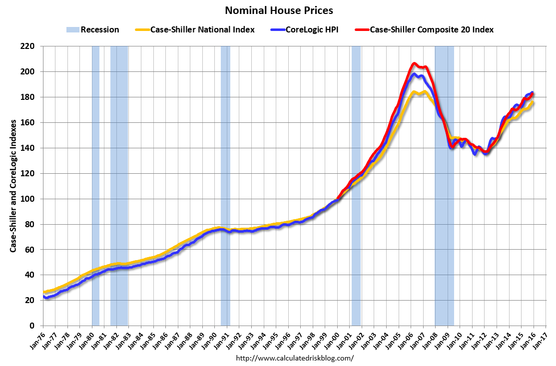 Risultati immagini per home price index 2016 calculatedrisk