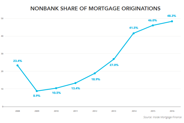 us-mortgages-nonbanks-percent-of-total