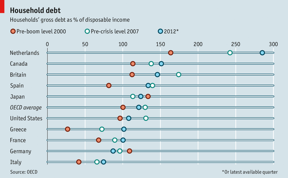 Risultati immagini per household debt europe 2016 to disposable income