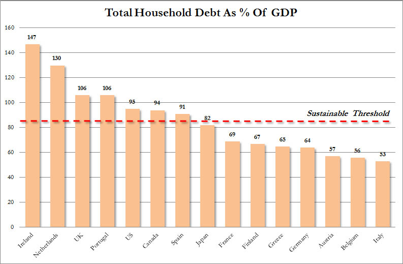 Risultati immagini per household debt netherland